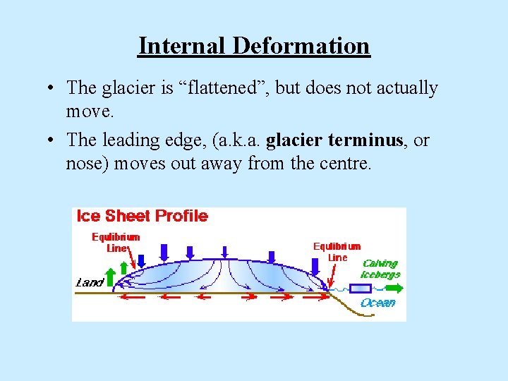 Internal Deformation • The glacier is “flattened”, but does not actually move. • The