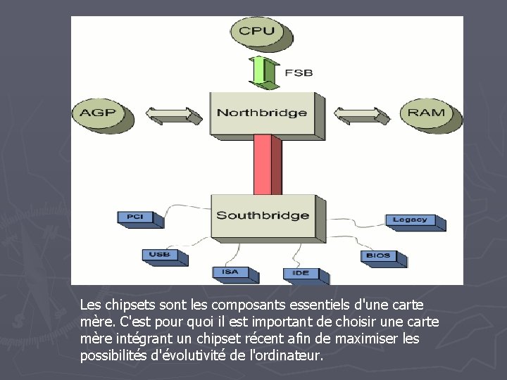 Les chipsets sont les composants essentiels d'une carte mère. C'est pour quoi il est