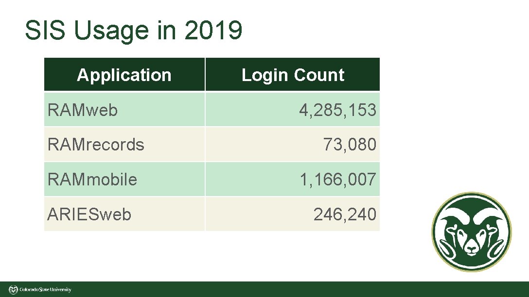 SIS Usage in 2019 Application RAMweb RAMrecords RAMmobile ARIESweb Login Count 4, 285, 153
