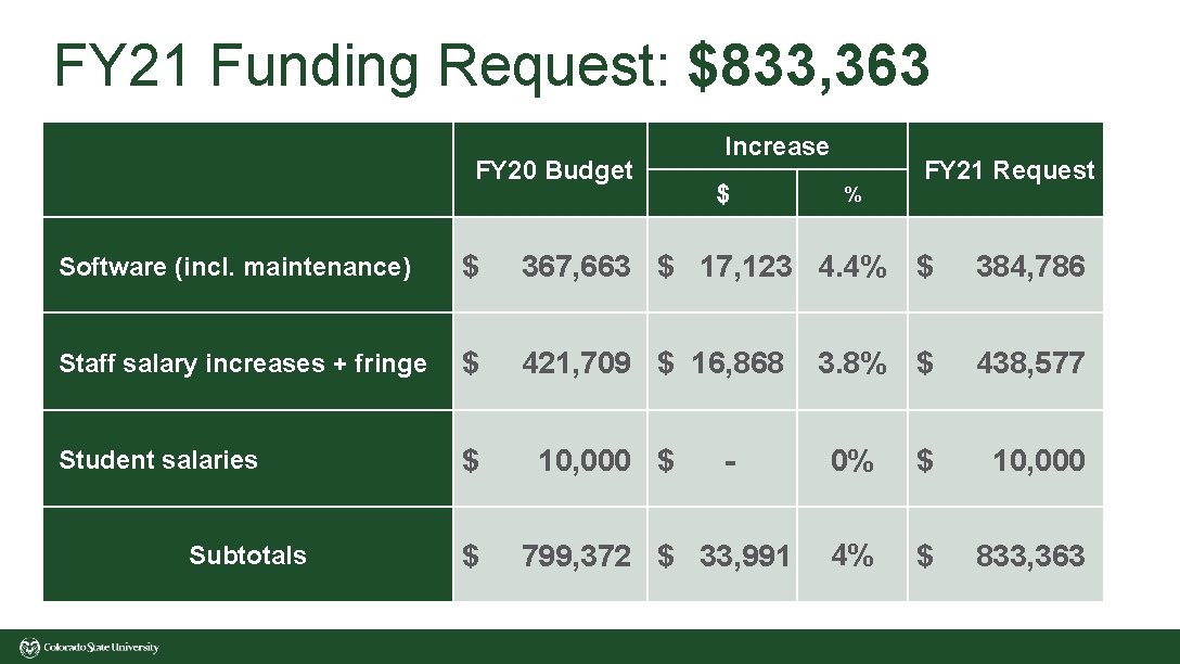 FY 21 Funding Request: $833, 363 FY 20 Budget Increase $ % FY 21