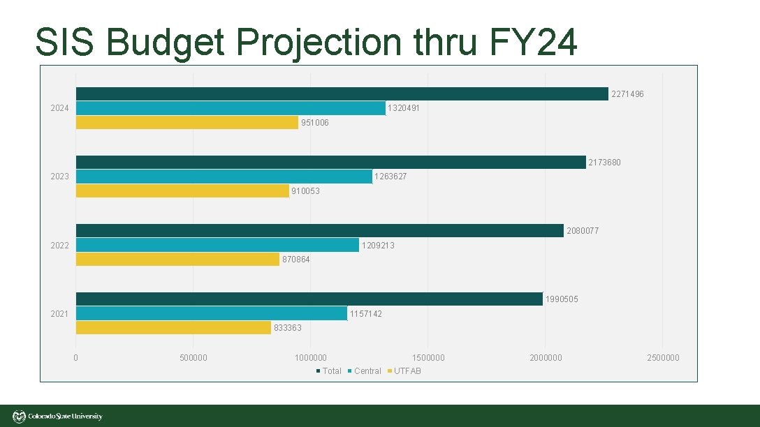 SIS Budget Projection thru FY 24 2271496 2024 1320491 951006 2173680 2023 1263627 910053