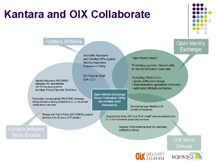 Kantara and OIX Collaborate 