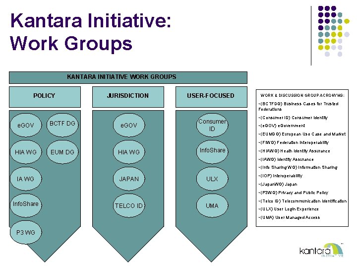 Kantara Initiative: Work Groups KANTARA INITIATIVE WORK GROUPS POLICY JURISDICTION USER-FOCUSED WORK & DISCUSSION