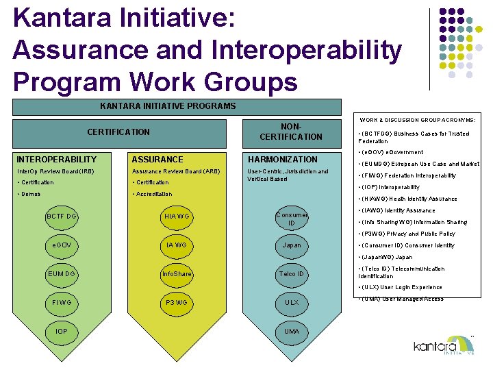 Kantara Initiative: Assurance and Interoperability Program Work Groups KANTARA INITIATIVE PROGRAMS NONCERTIFICATION INTEROPERABILITY ASSURANCE