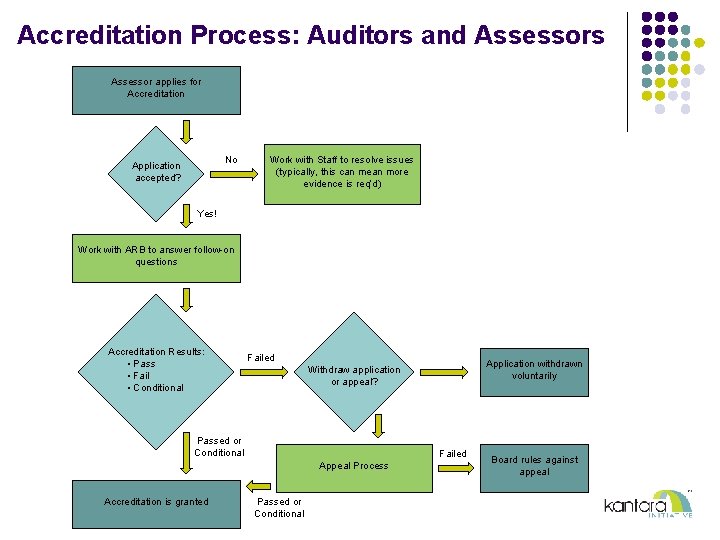 Accreditation Process: Auditors and Assessors Assessor applies for Accreditation No Application accepted? Work with