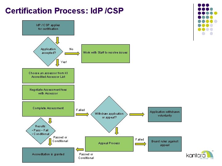 Certification Process: Id. P /CSP Id. P / CSP applies for certification Application accepted?