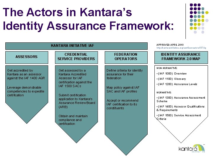 The Actors in Kantara’s Identity Assurance Framework: APPROVED APRIL 2010 http: //kantarainitiative. org/confluence/x/e 4