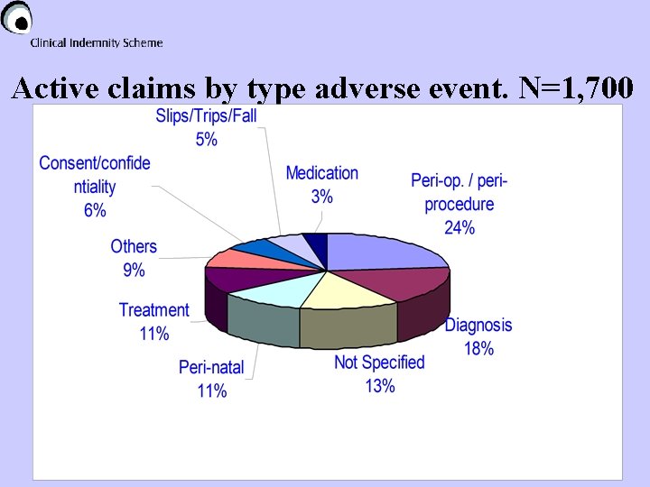 Active claims by type adverse event. N=1, 700 