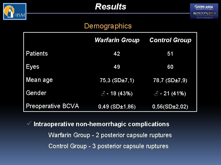 Results Demographics Warfarin Group Control Group Patients 42 51 Eyes 49 60 Mean age