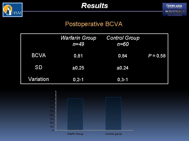 Results Postoperative BCVA Warfarin Group n=49 Control Group n=60 BCVA 0, 81 0, 84