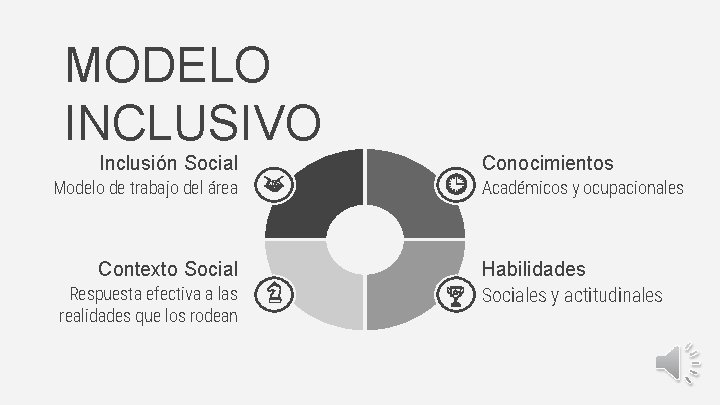 MODELO INCLUSIVO Inclusión Social Modelo de trabajo del área Contexto Social Respuesta efectiva a