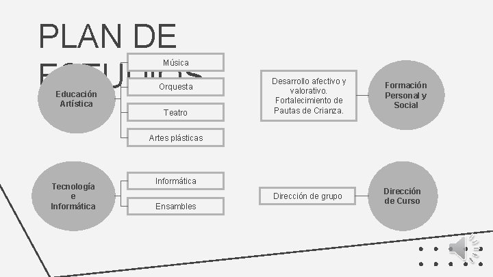 PLAN DE ESTUDIOS Música Educación Artística Orquesta Teatro Desarrollo afectivo y valorativo. Fortalecimiento de