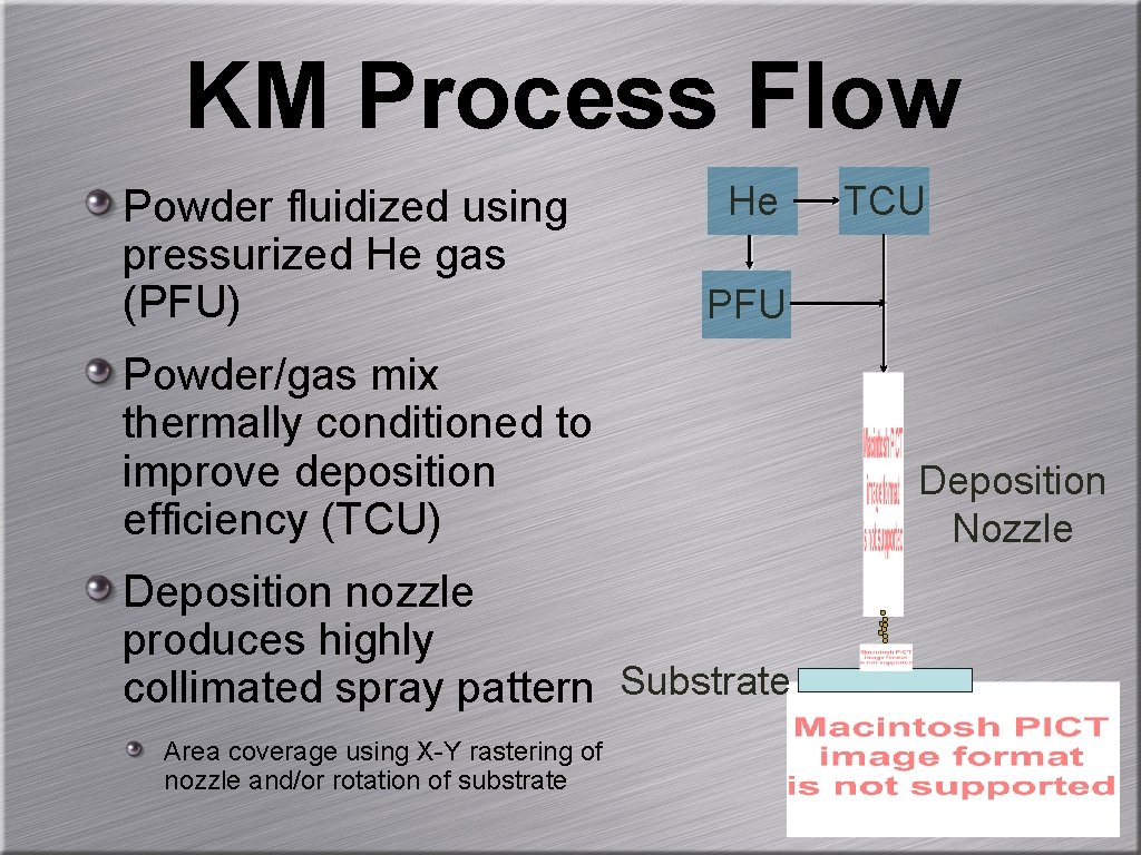 KM Process Flow Powder fluidized using pressurized He gas (PFU) He PFU Powder/gas mix