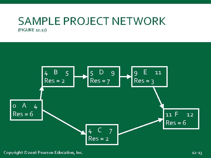SAMPLE PROJECT NETWORK (FIGURE 12. 17) 4 B 5 Res = 2 5 D