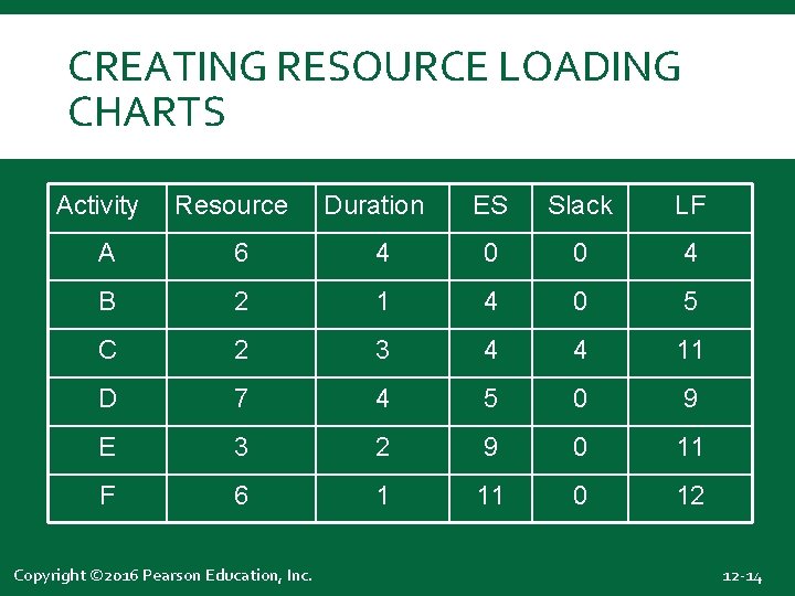 CREATING RESOURCE LOADING CHARTS Activity Resource Duration ES Slack LF A 6 4 0