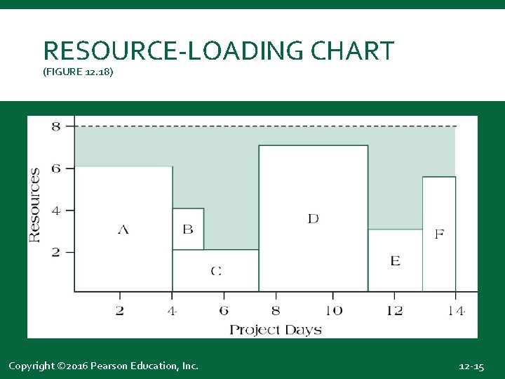 RESOURCE-LOADING CHART (FIGURE 12. 18) Copyright © 2016 Pearson Education, Inc. 12 -15 