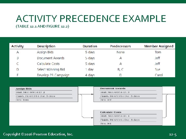 ACTIVITY PRECEDENCE EXAMPLE (TABLE 12. 1 AND FIGURE 12. 2) Copyright © 2016 Pearson