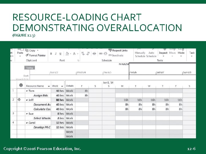 RESOURCE-LOADING CHART DEMONSTRATING OVERALLOCATION (FIGURE 12. 3) Copyright © 2016 Pearson Education, Inc. 12