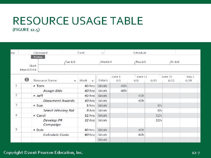 RESOURCE USAGE TABLE (FIGURE 12. 5) Copyright © 2016 Pearson Education, Inc. 12 -7