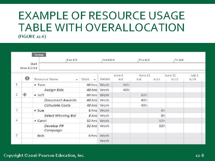 EXAMPLE OF RESOURCE USAGE TABLE WITH OVERALLOCATION (FIGURE 12. 6) Copyright © 2016 Pearson