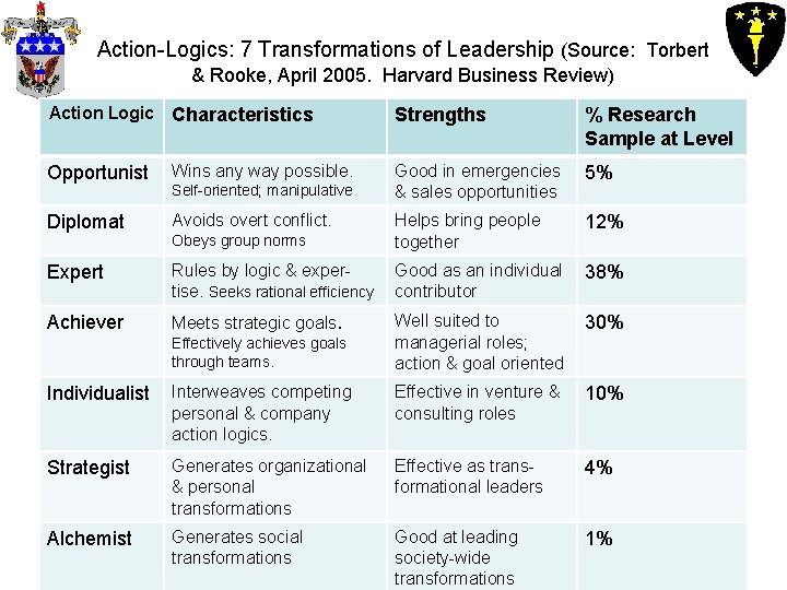 Action-Logics: 7 Transformations of Leadership (Source: Torbert & Rooke, April 2005. Harvard Business Review) Action-Logics: 7 Transformations of Leadership (Source: Torbert & Rooke, April 2005. Harvard Business Review)