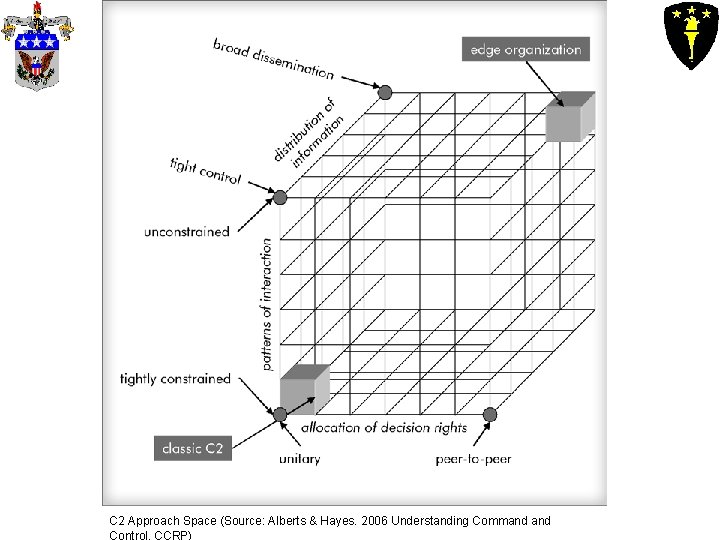 C 2 Approach Space (Source: Alberts & Hayes. 2006 Understanding Command Control, CCRP) C 2 Approach Space (Source: Alberts & Hayes. 2006 Understanding Command Control, CCRP)