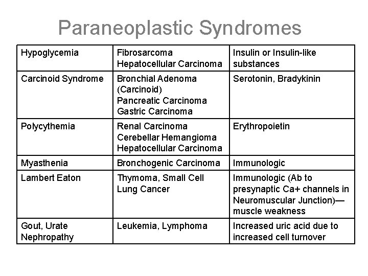 Paraneoplastic Syndromes Hypoglycemia Fibrosarcoma Hepatocellular Carcinoma Insulin or Insulin-like substances Carcinoid Syndrome Bronchial Adenoma