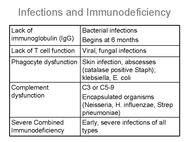 Infections and Immunodeficiency Lack of immunoglobulin (Ig. G) Bacterial infections Begins at 6 months