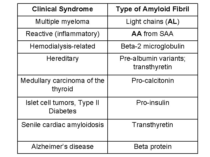 Clinical Syndrome Type of Amyloid Fibril Multiple myeloma Light chains (AL) Reactive (inflammatory) AA