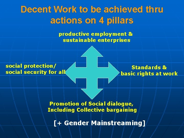 Decent Work to be achieved thru actions on 4 pillars productive employment & sustainable