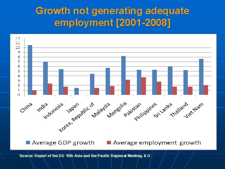 Growth not generating adequate employment [2001 -2008] Source: Report of the DG 15 th