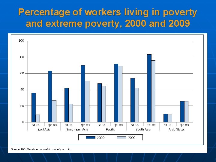 Percentage of workers living in poverty and extreme poverty, 2000 and 2009 