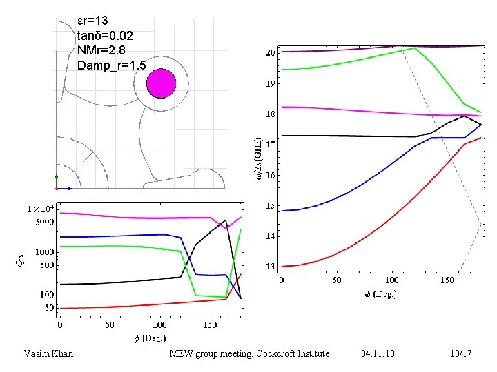 εr=13 tanδ=0. 02 NMr=2. 8 Damp_r=1. 5 Vasim Khan MEW group meeting, Cockcroft Institute