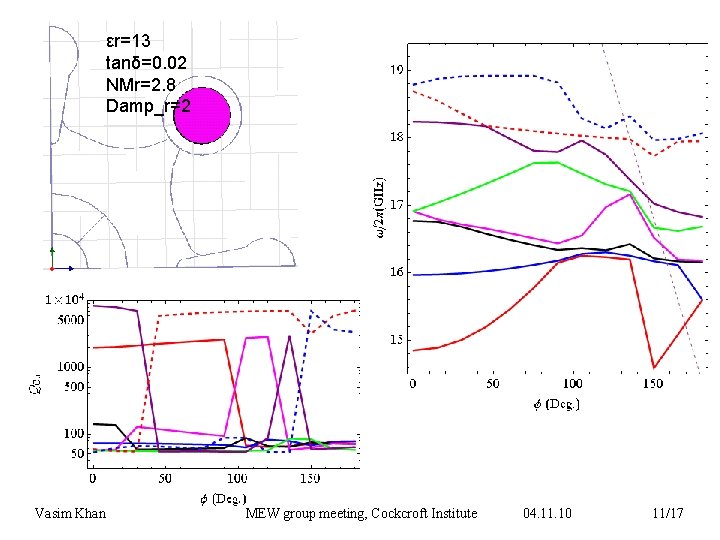 εr=13 tanδ=0. 02 NMr=2. 8 Damp_r=2 Vasim Khan MEW group meeting, Cockcroft Institute 04.