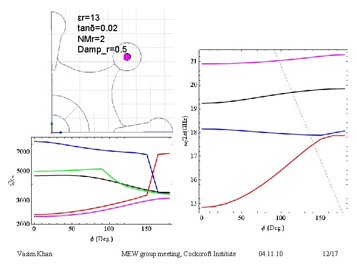 εr=13 tanδ=0. 02 NMr=2 Damp_r=0. 5 Vasim Khan MEW group meeting, Cockcroft Institute 04.