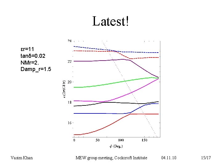 Latest! εr=11 tanδ=0. 02 NMr=2. Damp_r=1. 5 Vasim Khan MEW group meeting, Cockcroft Institute