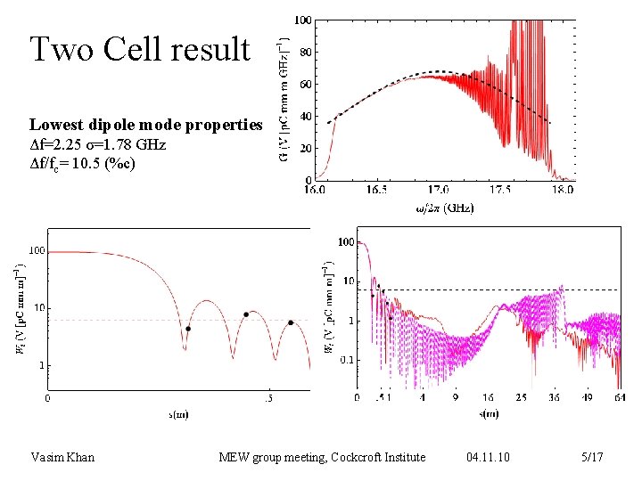 Two Cell result Lowest dipole mode properties Δf=2. 25 σ=1. 78 GHz Δf/fc= 10.