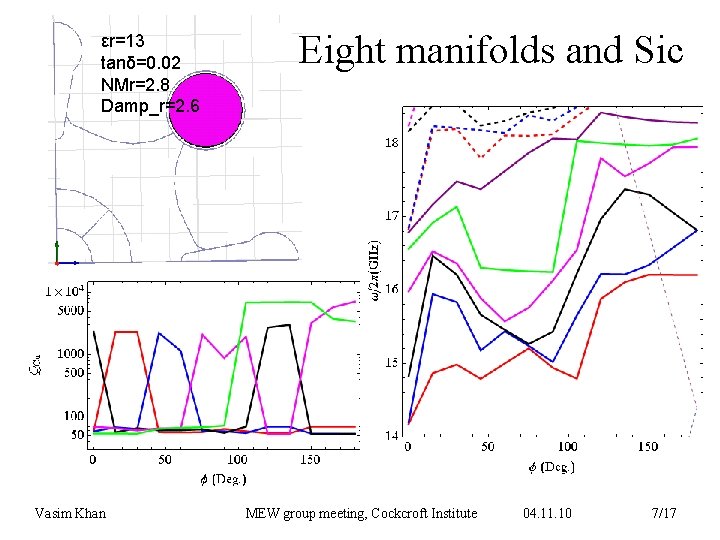 εr=13 tanδ=0. 02 NMr=2. 8 Damp_r=2. 6 Vasim Khan Eight manifolds and Sic MEW