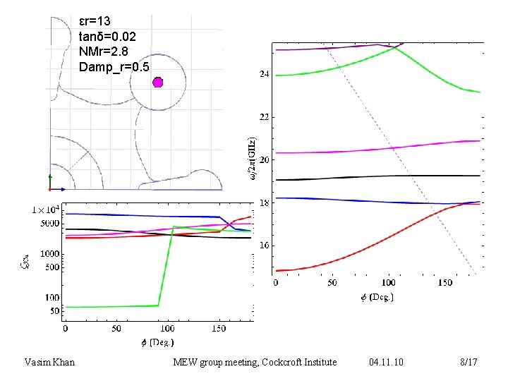 εr=13 tanδ=0. 02 NMr=2. 8 Damp_r=0. 5 Vasim Khan MEW group meeting, Cockcroft Institute