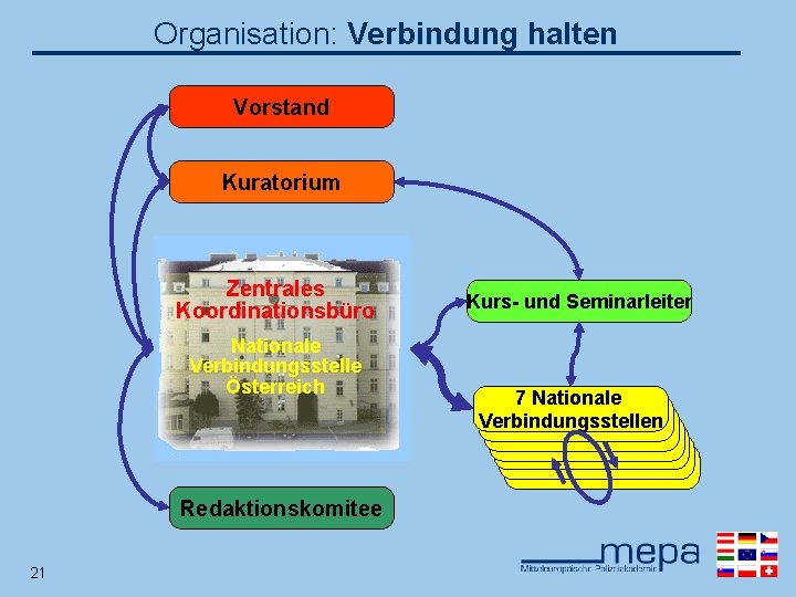 Organisation: Verbindung halten Vorstand Kuratorium Zentrales Koordinationsbüro Nationale Verbindungsstelle Österreich Redaktionskomitee 21 Kurs- und