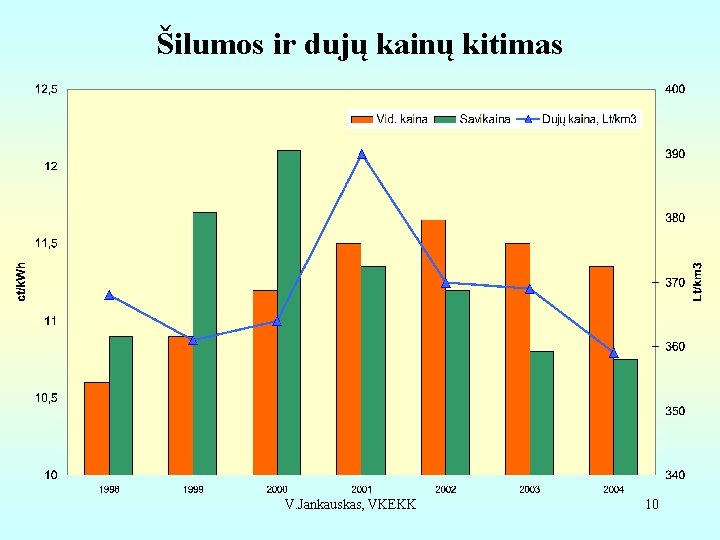 Šilumos ir dujų kainų kitimas V. Jankauskas, VKEKK 10 