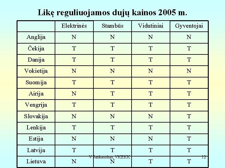 Likę reguliuojamos dujų kainos 2005 m. Elektrinės Stambūs Vidutiniai Gyventojai Anglija N N Čekija