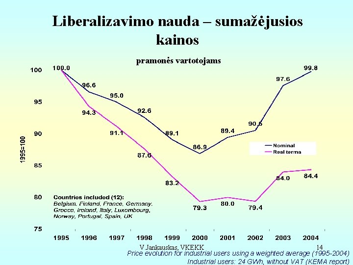 Liberalizavimo nauda – sumažėjusios kainos pramonės vartotojams V. Jankauskas, VKEKK 14 Price evolution for