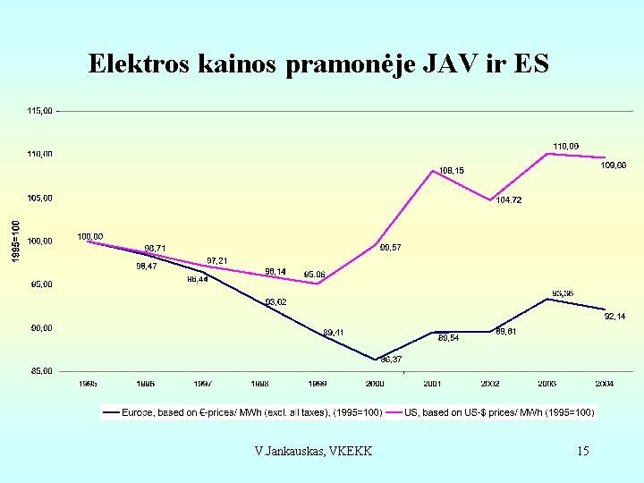 Elektros kainos pramonėje JAV ir ES V. Jankauskas, VKEKK 15 