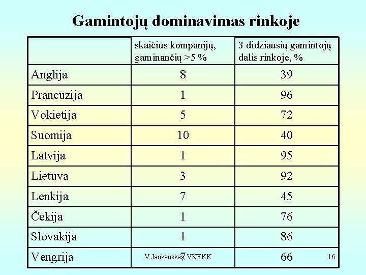 Gamintojų dominavimas rinkoje skaičius kompanijų, gaminančių >5 % 3 didžiausių gamintojų dalis rinkoje, %