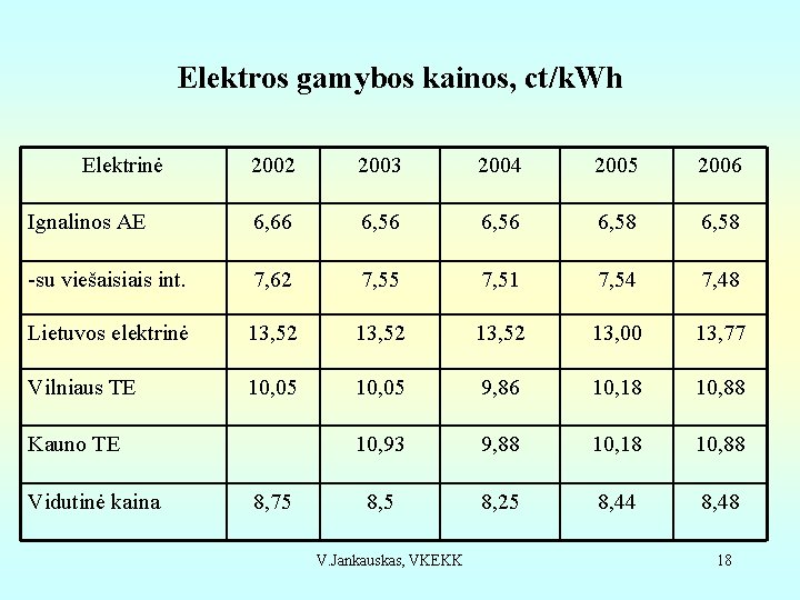 Elektros gamybos kainos, ct/k. Wh Elektrinė 2002 2003 2004 2005 2006 Ignalinos AE 6,