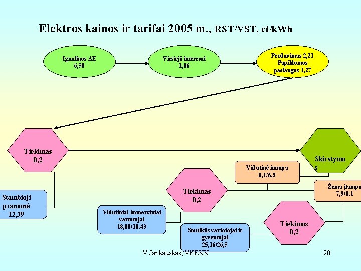 Elektros kainos ir tarifai 2005 m. , RST/VST, ct/k. Wh Ignalinos AE 6, 58