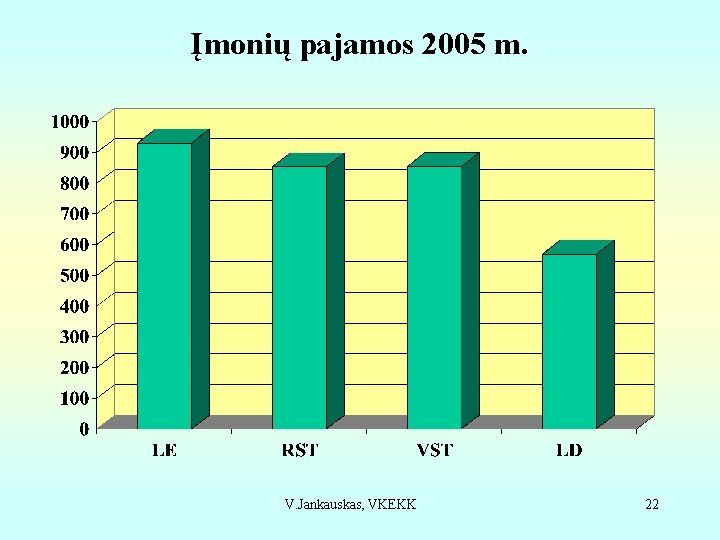 Įmonių pajamos 2005 m. V. Jankauskas, VKEKK 22 