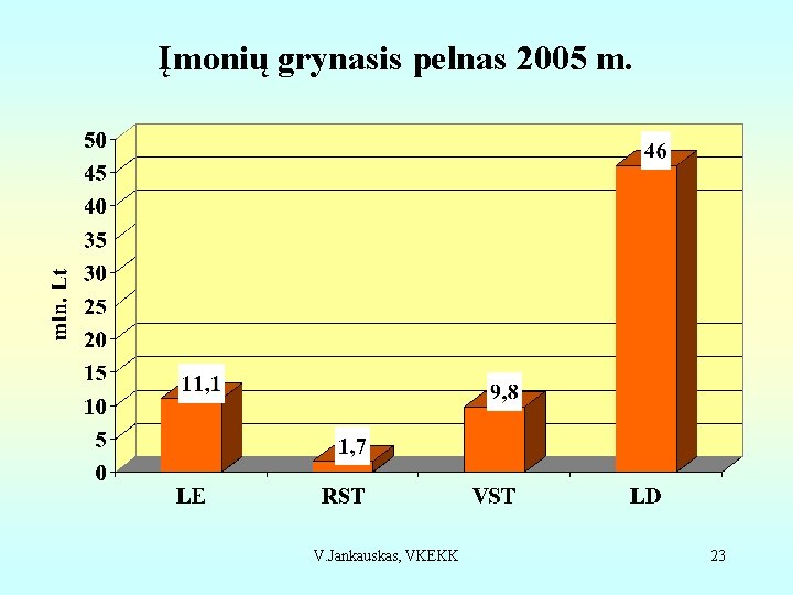 Įmonių grynasis pelnas 2005 m. V. Jankauskas, VKEKK 23 