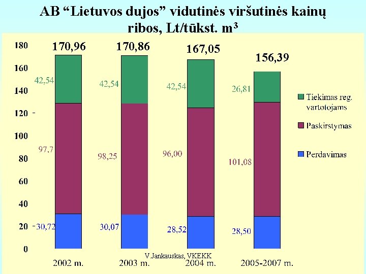 AB “Lietuvos dujos” vidutinės viršutinės kainų ribos, Lt/tūkst. m 3 170, 96 170, 86